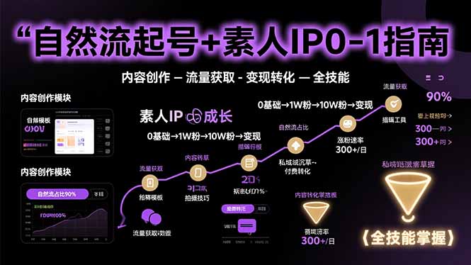 自然流起号+素人IP0-1指南，快速掌握内容创作-流量获取-变现转化-全技能-得贵网赚