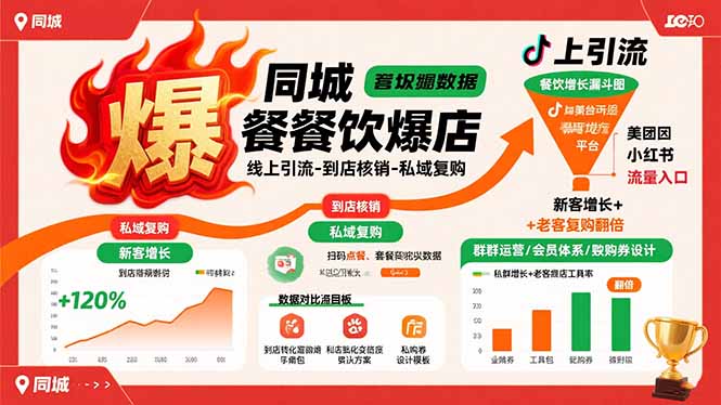同城餐饮爆店课：线上引流-到店核销-私域复购，新客增长+老客复购翻倍目标-得贵网赚