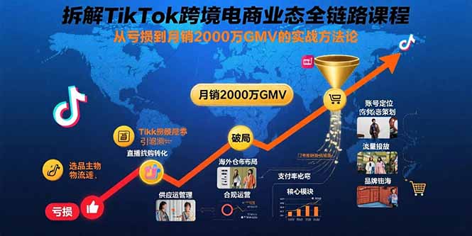 拆解TikTok跨境电商业态全链路课程：从亏损到月销2000万GMV的实战方法论-得贵网赚
